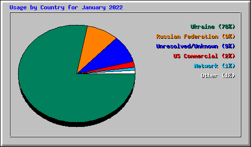 Usage by Country for January 2022