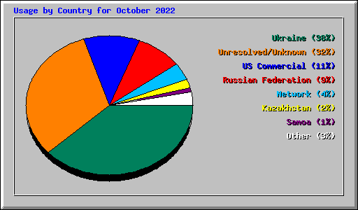 Usage by Country for October 2022