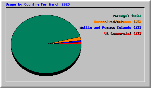 Usage by Country for March 2023