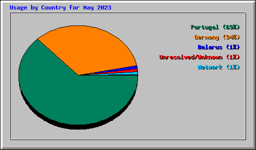 Usage by Country for May 2023