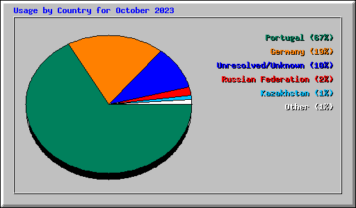 Usage by Country for October 2023