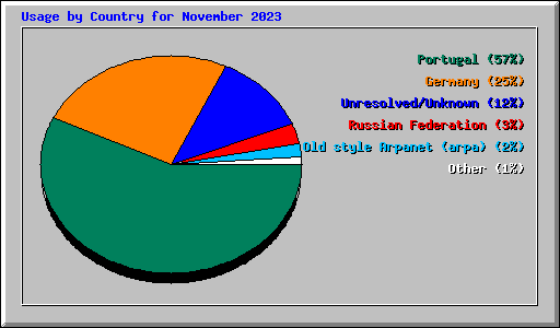 Usage by Country for November 2023