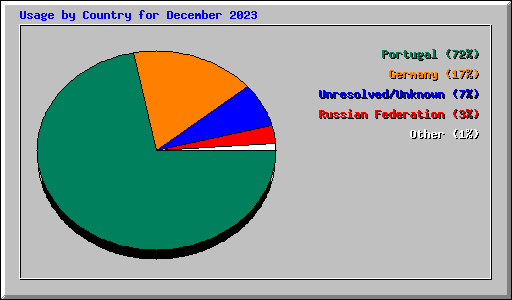 Usage by Country for December 2023