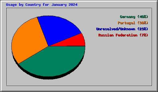 Usage by Country for January 2024