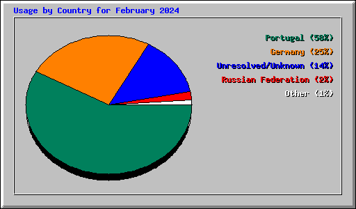 Usage by Country for February 2024