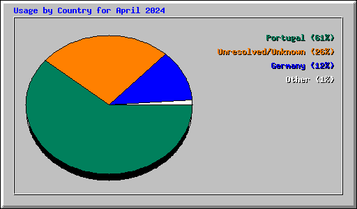 Usage by Country for April 2024