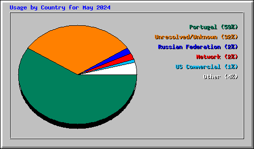 Usage by Country for May 2024