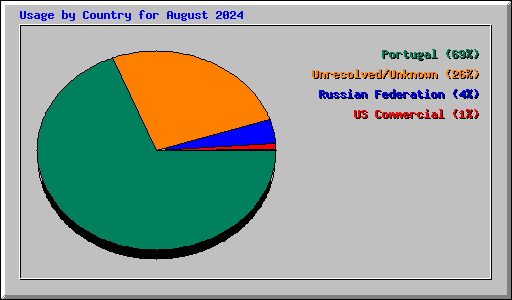 Usage by Country for August 2024