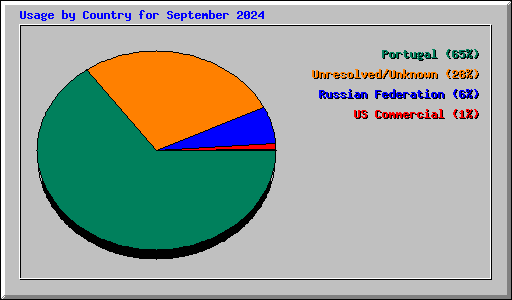 Usage by Country for September 2024