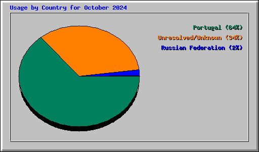 Usage by Country for October 2024