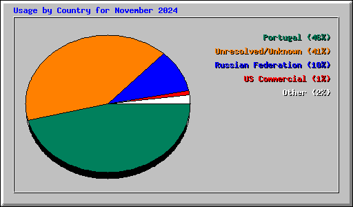 Usage by Country for November 2024