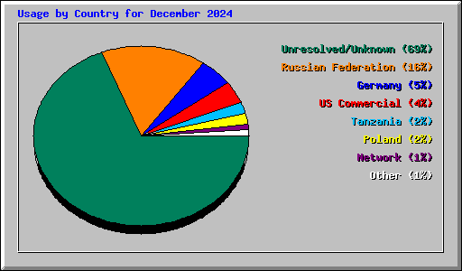 Usage by Country for December 2024