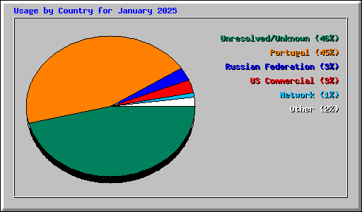 Usage by Country for January 2025