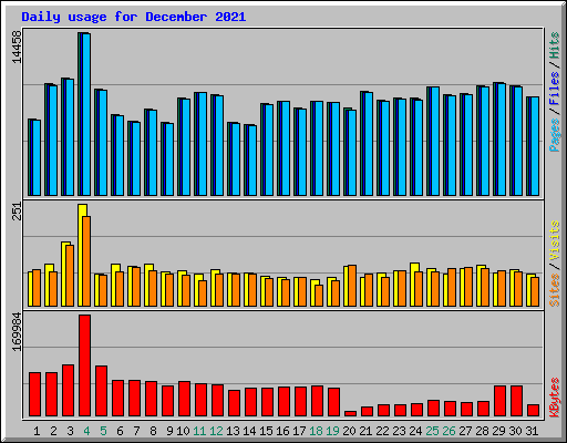 Daily usage for December 2021