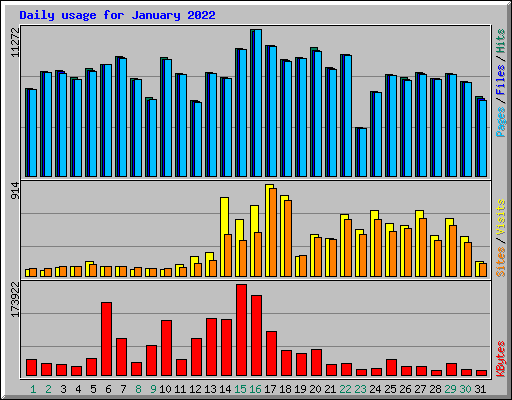 Daily usage for January 2022