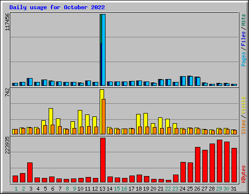 Daily usage for October 2022