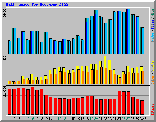 Daily usage for November 2022