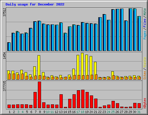 Daily usage for December 2022