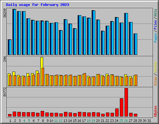 Daily usage for February 2023