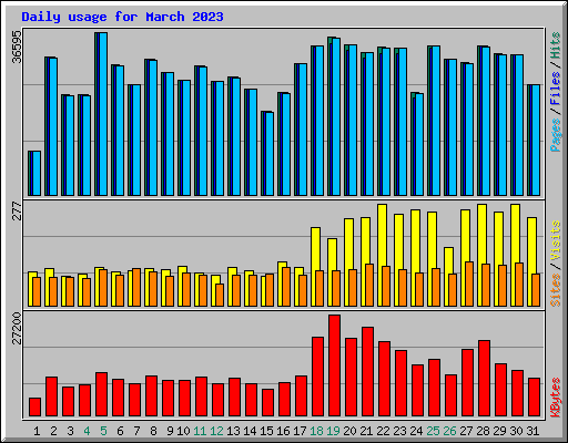 Daily usage for March 2023