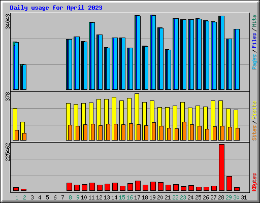 Daily usage for April 2023