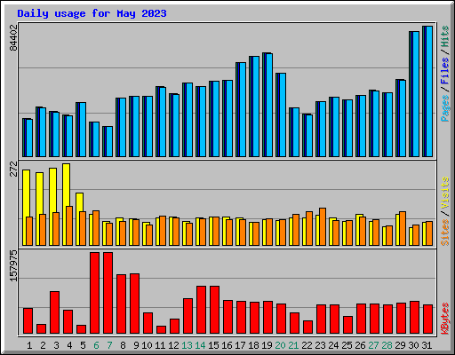 Daily usage for May 2023