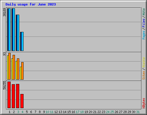 Daily usage for June 2023