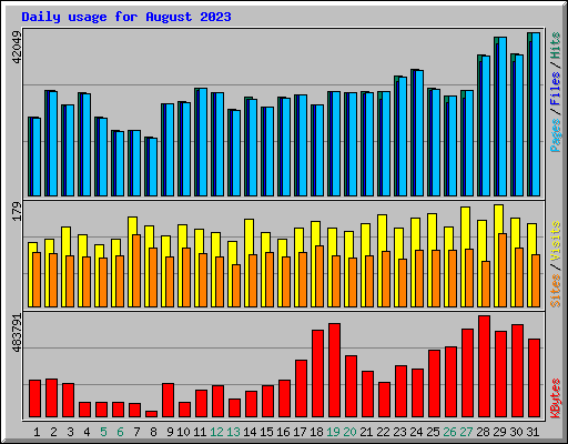 Daily usage for August 2023