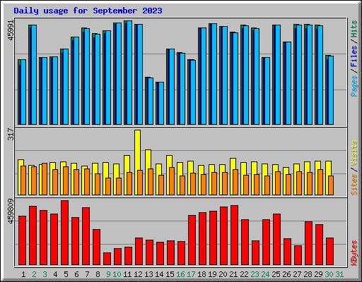 Daily usage for September 2023