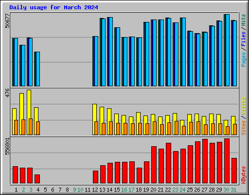 Daily usage for March 2024