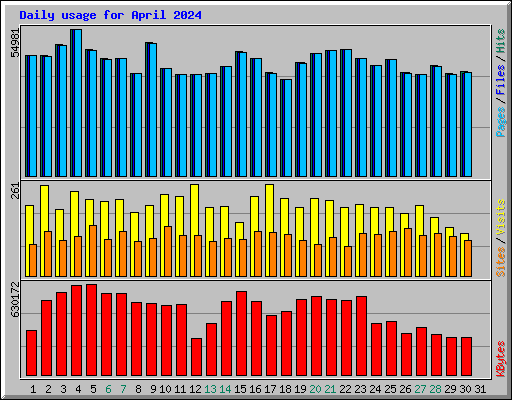 Daily usage for April 2024