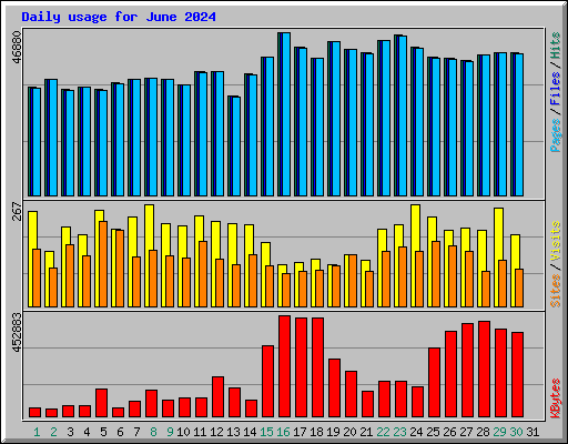 Daily usage for June 2024