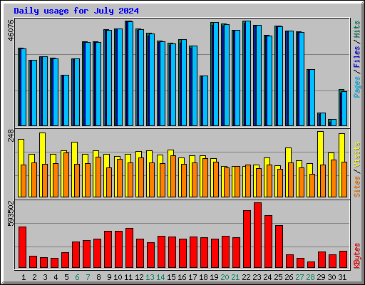 Daily usage for July 2024