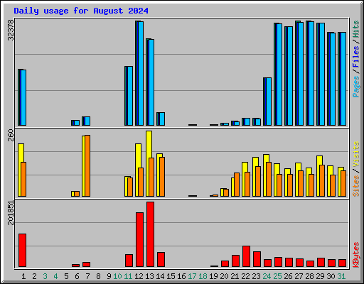 Daily usage for August 2024