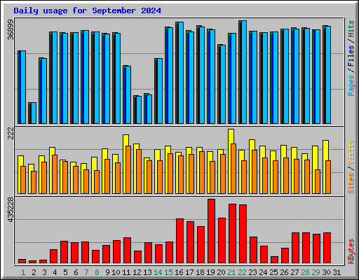 Daily usage for September 2024