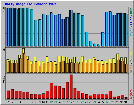 Daily usage for October 2024