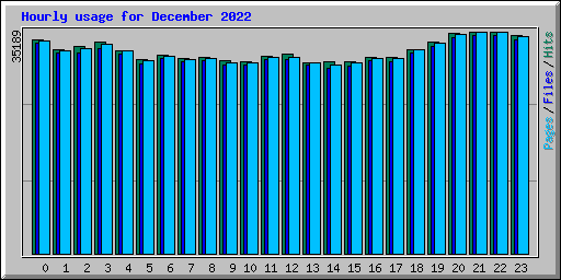 Hourly usage for December 2022