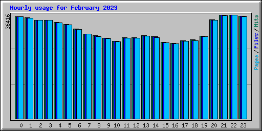 Hourly usage for February 2023