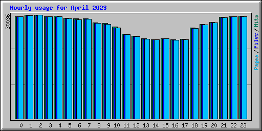 Hourly usage for April 2023