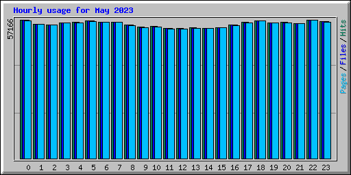 Hourly usage for May 2023