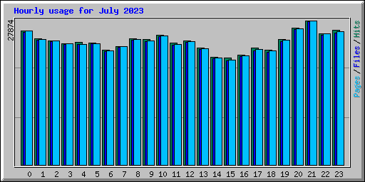 Hourly usage for July 2023