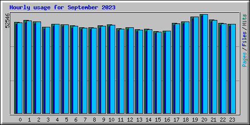 Hourly usage for September 2023